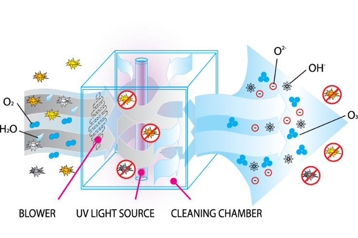 BIOZONE PURIZONE - Desinfección de Aire y Superficies - Imagen 2